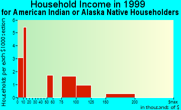 Fountain Hills household income for American Indian or Alaska Native householders