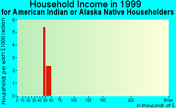 Ferriday household income for American Indian or Alaska Native householders