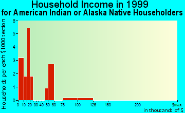 Golden Meadow household income for American Indian or Alaska Native householders