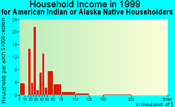 Ganado household income for American Indian or Alaska Native householders