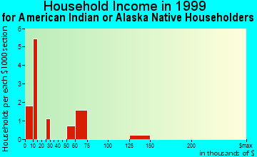 Harvey household income for American Indian or Alaska Native householders
