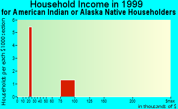 Lafitte household income for American Indian or Alaska Native householders