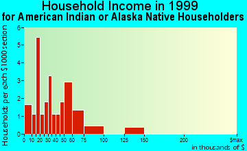 Grand Canyon Village household income for American Indian or Alaska Native householders