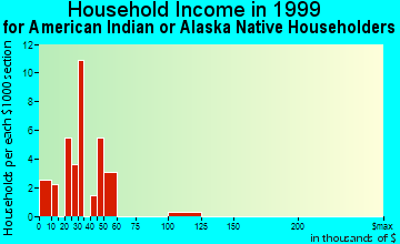 Lake Havasu City household income for American Indian or Alaska Native householders