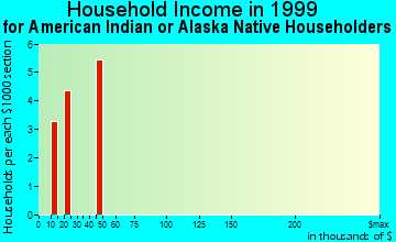 Accokeek household income for American Indian or Alaska Native householders