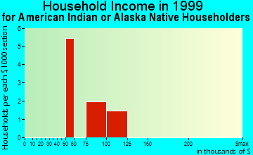 Annapolis household income for American Indian or Alaska Native householders