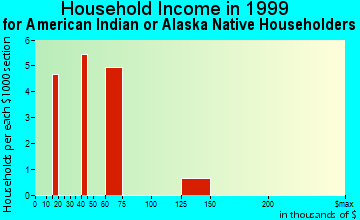 Arbutus household income for American Indian or Alaska Native householders