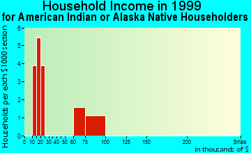 Catonsville household income for American Indian or Alaska Native householders