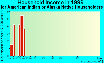 Chillum household income for American Indian or Alaska Native householders