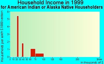 Cockeysville household income for American Indian or Alaska Native householders