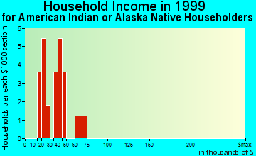 Miami household income for American Indian or Alaska Native householders