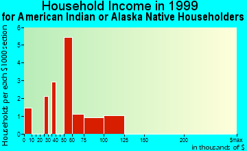 Columbia household income for American Indian or Alaska Native householders
