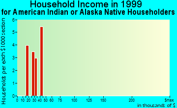 Cumberland household income for American Indian or Alaska Native householders