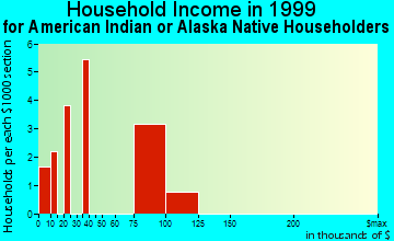 East Riverdale household income for American Indian or Alaska Native householders