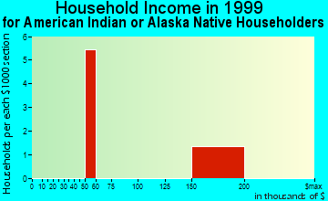 Elkridge household income for American Indian or Alaska Native householders
