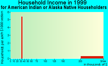 Fairland household income for American Indian or Alaska Native householders