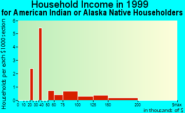 Fort Washington household income for American Indian or Alaska Native householders