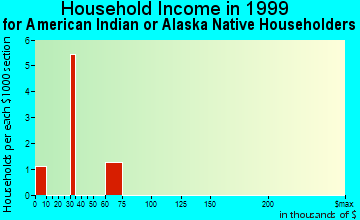 Mountainaire household income for American Indian or Alaska Native householders