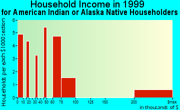 Gaithersburg household income for American Indian or Alaska Native householders