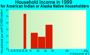 Germantown household income for American Indian or Alaska Native householders