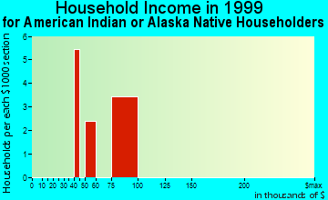 Green Haven household income for American Indian or Alaska Native householders