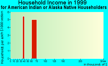 Joppatowne household income for American Indian or Alaska Native householders