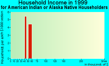 Riverside household income for American Indian or Alaska Native householders