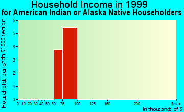Shady Side household income for American Indian or Alaska Native householders