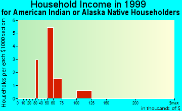 South Gate household income for American Indian or Alaska Native householders