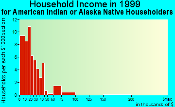 Peridot household income for American Indian or Alaska Native householders