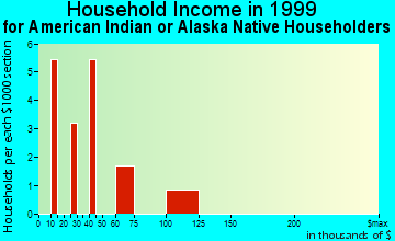 Walker Mill household income for American Indian or Alaska Native householders