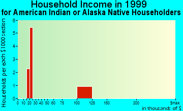 Brookline household income for American Indian or Alaska Native householders