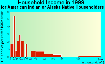 Cambridge household income for American Indian or Alaska Native householders