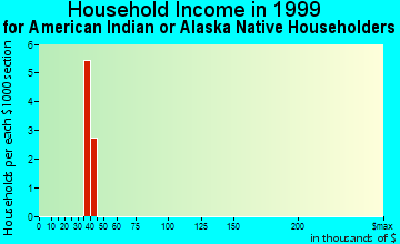 East Falmouth household income for American Indian or Alaska Native householders