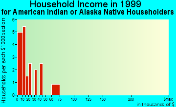 Pisinemo household income for American Indian or Alaska Native householders