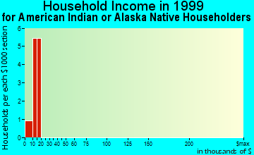 Falmouth household income for American Indian or Alaska Native householders