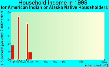 Fitchburg household income for American Indian or Alaska Native householders