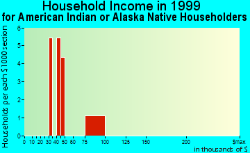 Gardner household income for American Indian or Alaska Native householders