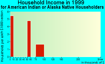 Greenfield household income for American Indian or Alaska Native householders