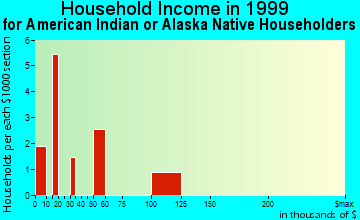 Haverhill household income for American Indian or Alaska Native householders