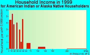 Lawrence household income for American Indian or Alaska Native householders