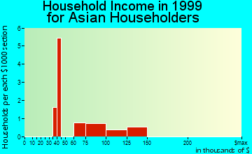 Maynard household income for Asian householders