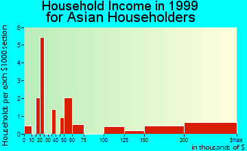 Milton household income for Asian householders