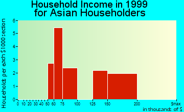 Pinehurst household income for Asian householders