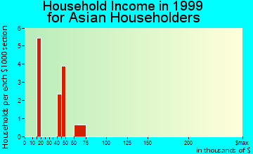 Plymouth household income for Asian householders