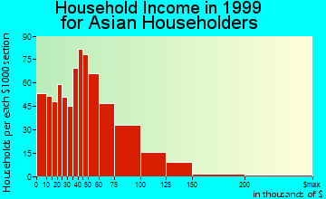 Quincy household income for Asian householders
