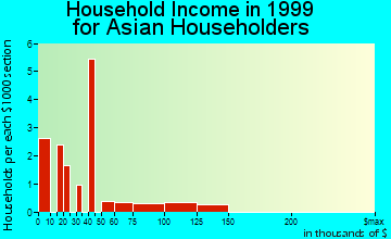 Southbridge household income for Asian householders