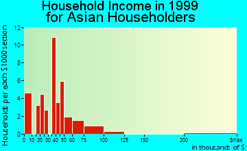 West Springfield household income for Asian householders