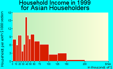 Woburn household income for Asian householders