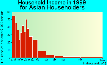 Worcester household income for Asian householders